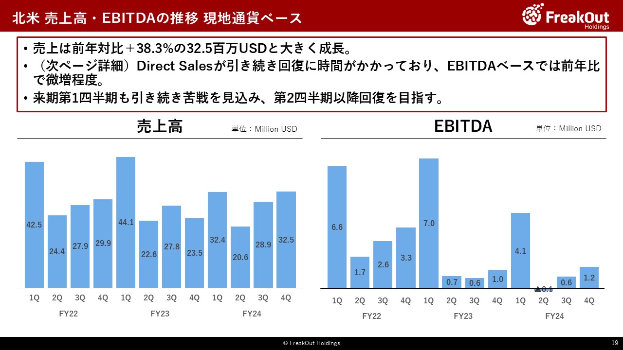 北米 売上高・EBITDAの推移 現地通貨ベース
