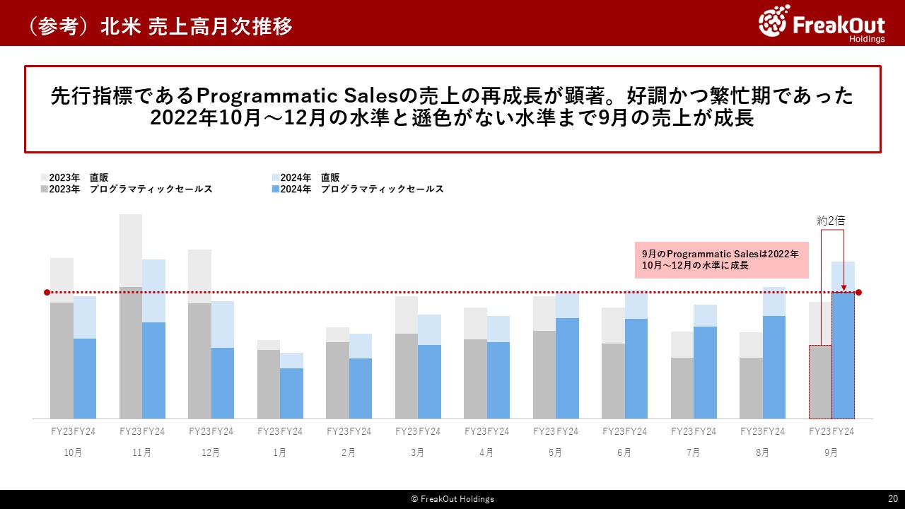 （参考）北米 売上高月次推移