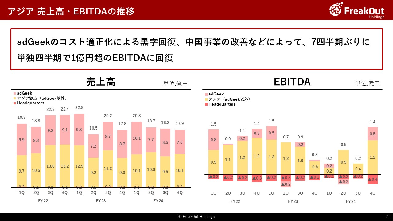 アジア 売上高・EBITDAの推移