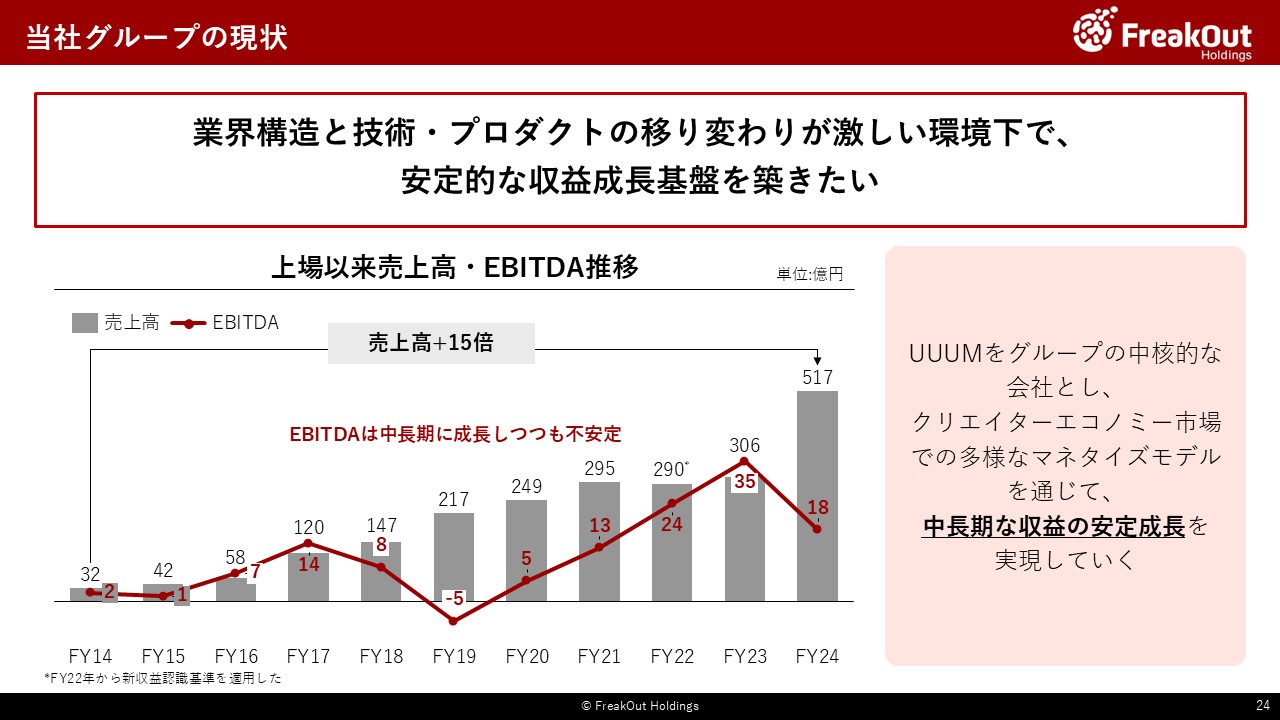 当社グループの現状