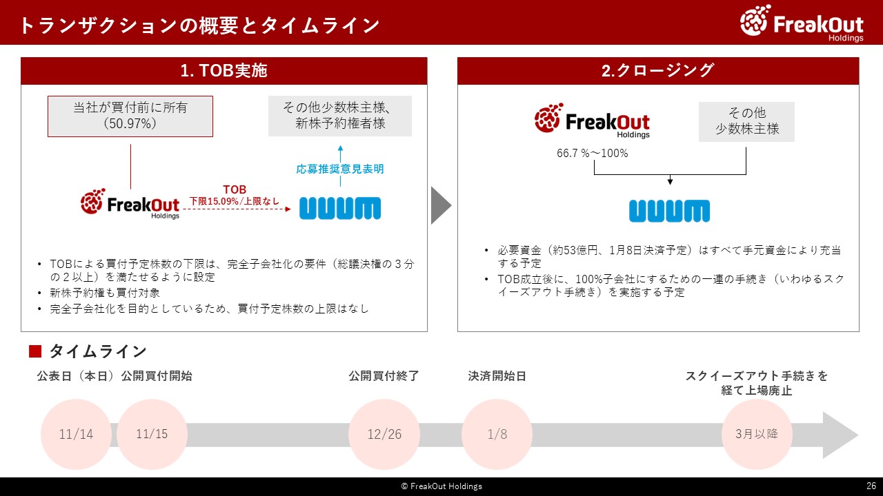 トランザクションの概要とタイムライン