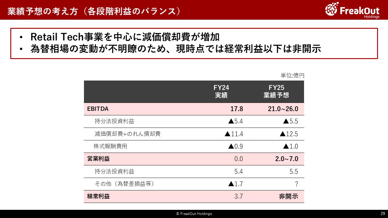 業績予想の考え方（各段階利益のバランス）
