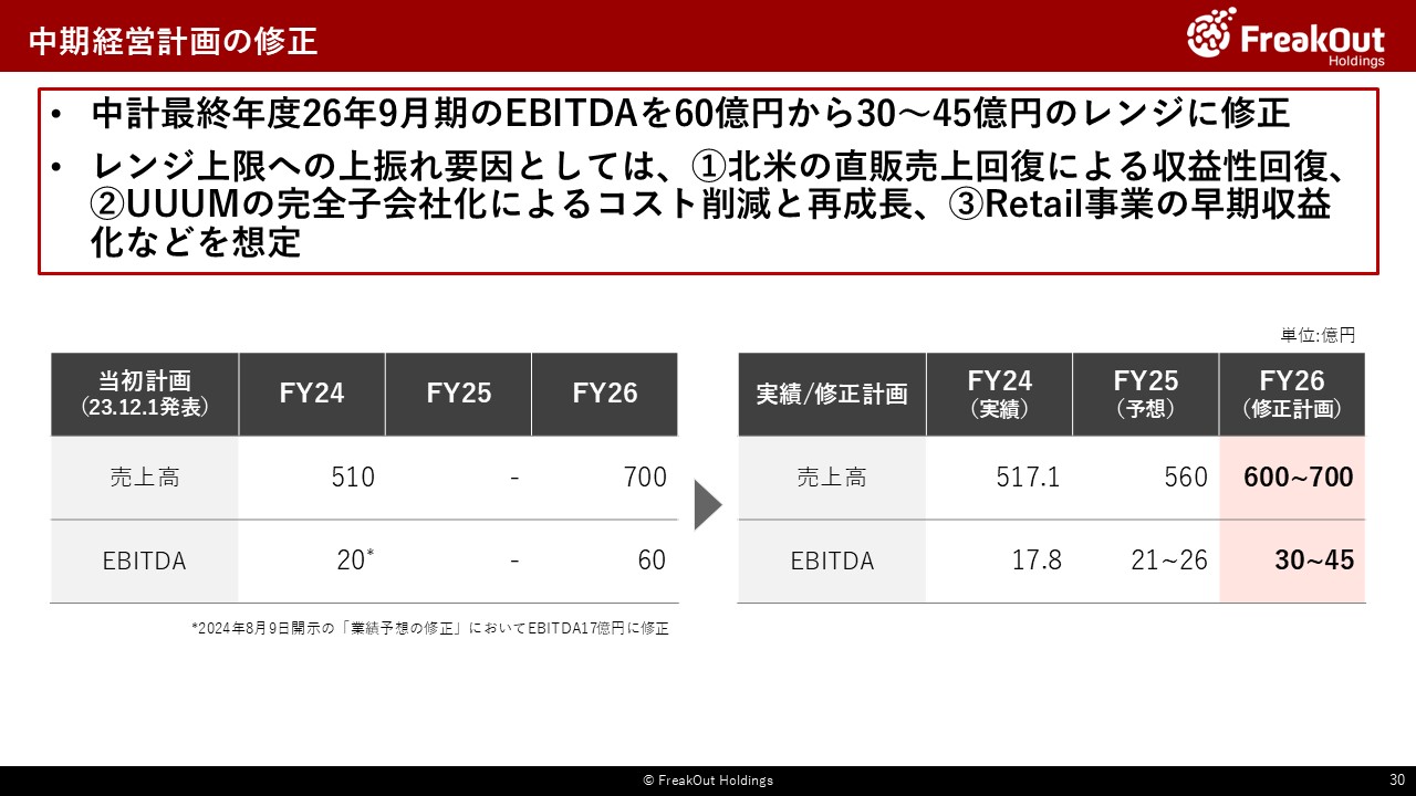 中期経営計画の修正