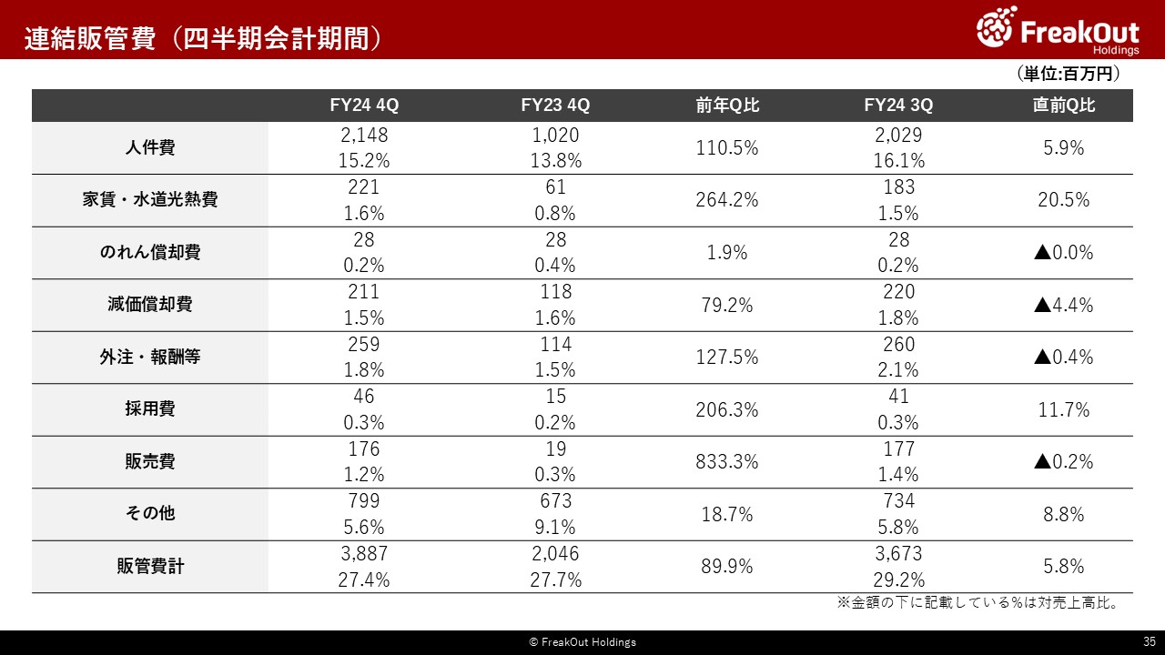 連結販管費（四半期会計期間）