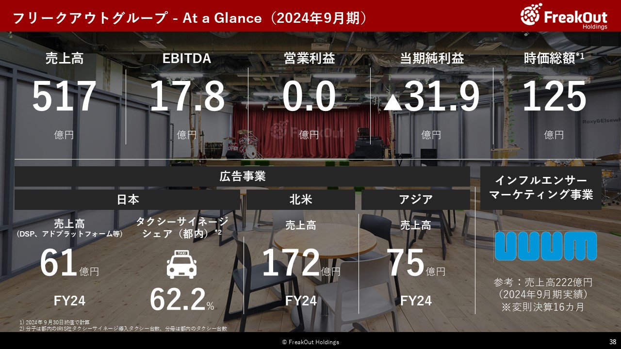 フリークアウトグループ - At a Glance（2023年9月期）
