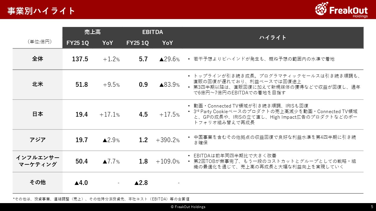 事業別ハイライト