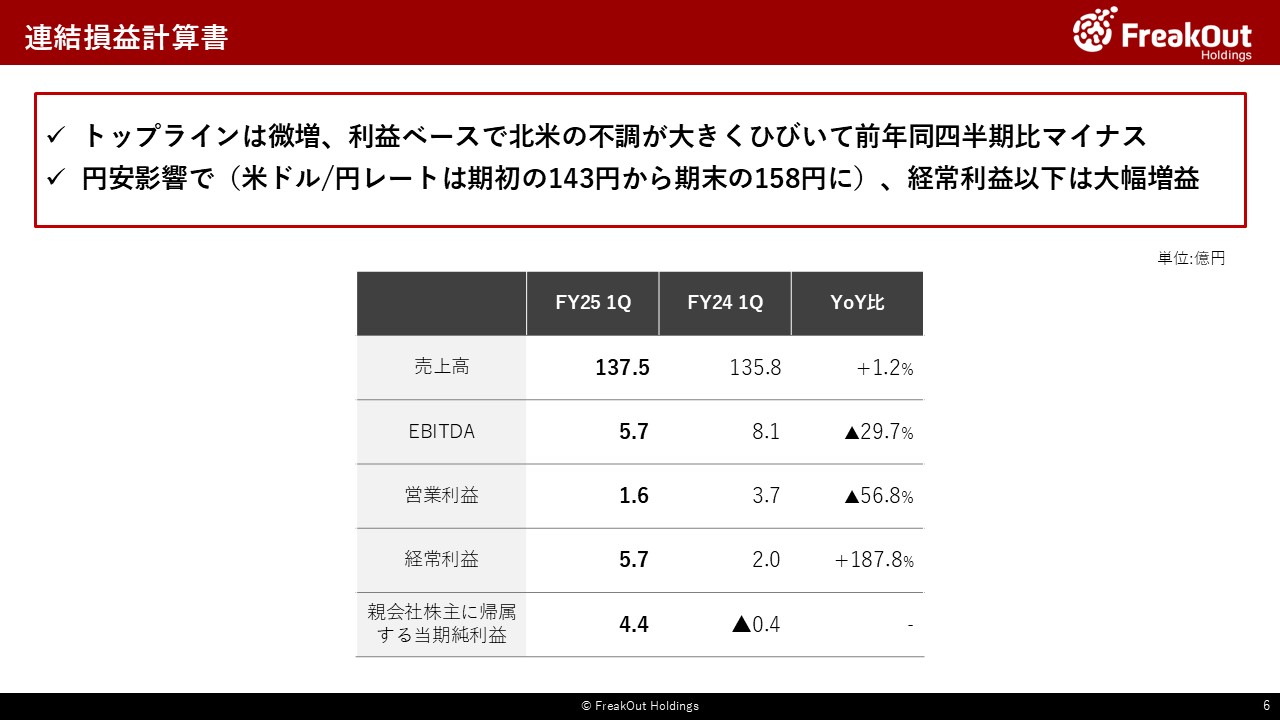 連結損益計算書