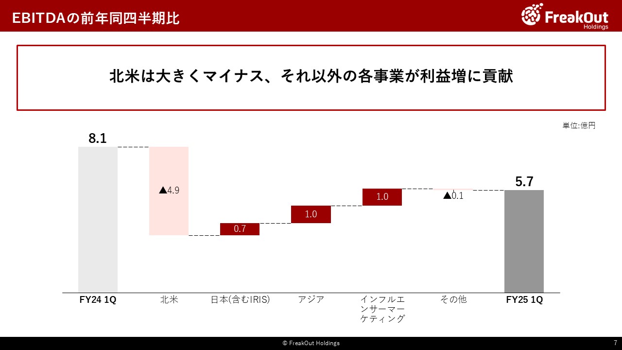EBITDAの前年同四半期比