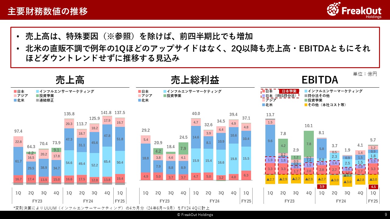 主要財務数値の推移