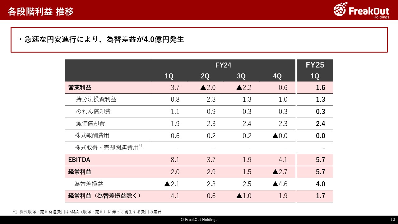 各段階利益 推移