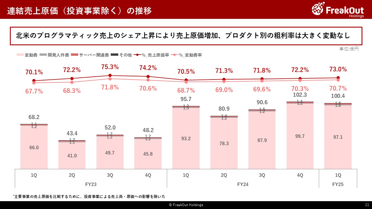 連結売上原価(投資事業除く)の推移