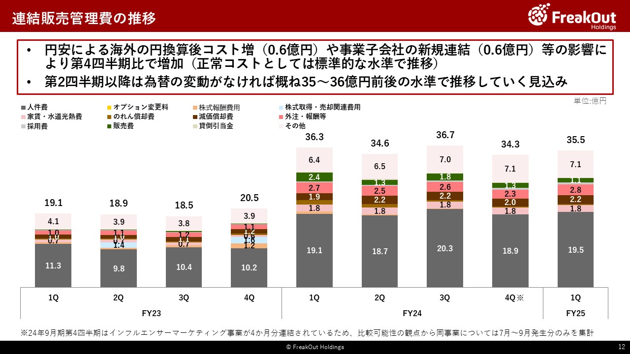 連結販売管理費の推移