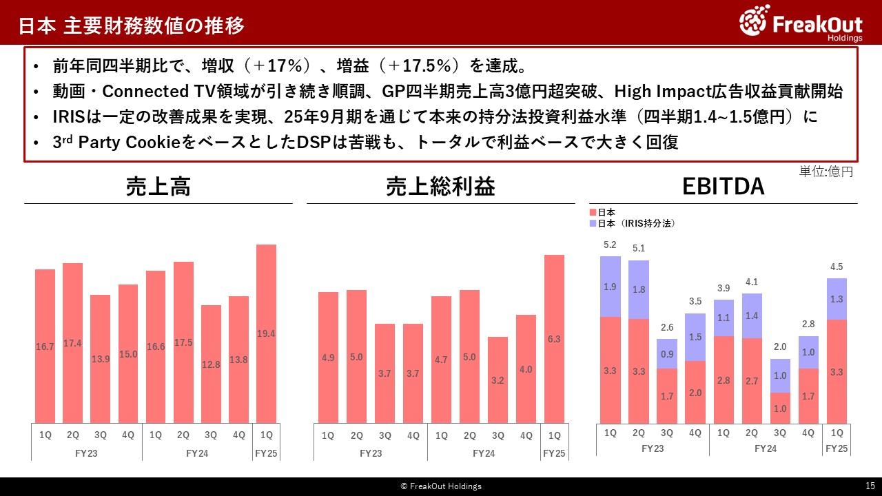 日本 主要財務数値の推移
