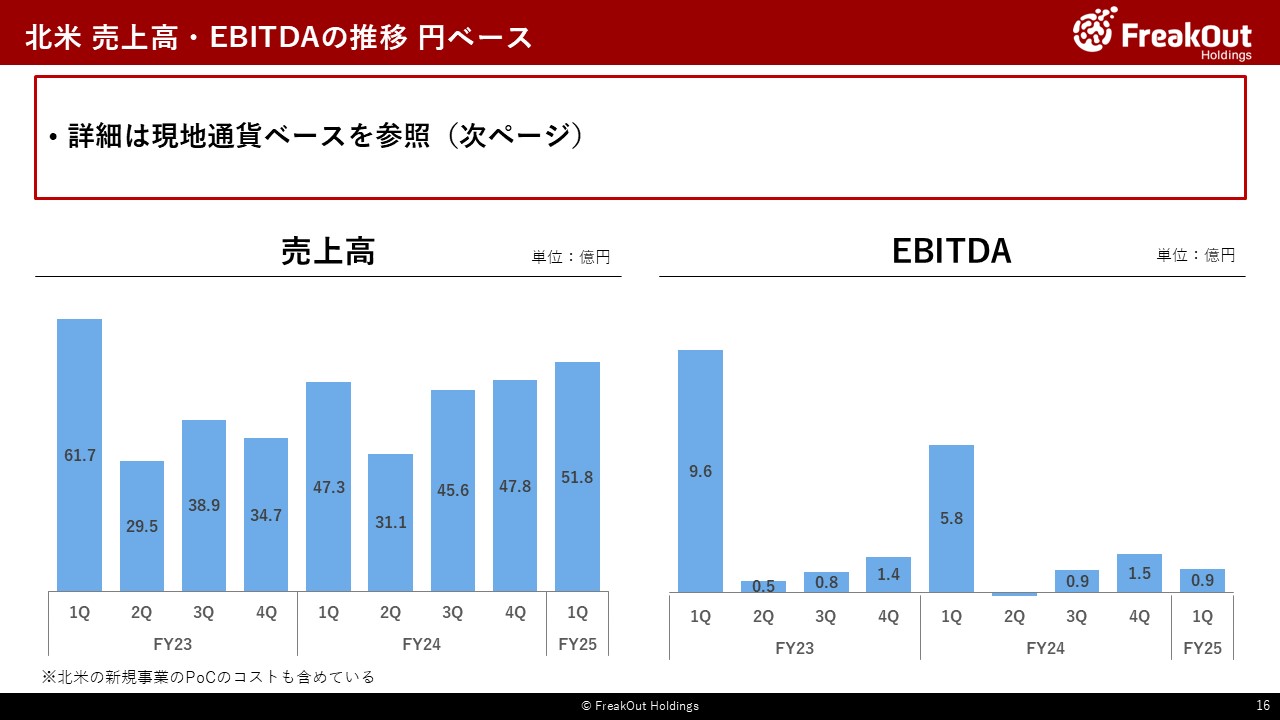 北米 売上高・EBITDAの推移 円ベース