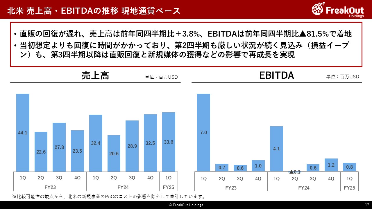 北米 売上高・EBITDAの推移 現地通貨ベース