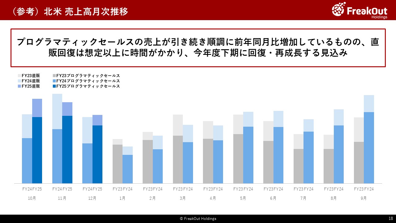 (参考)北米 売上高月次推移