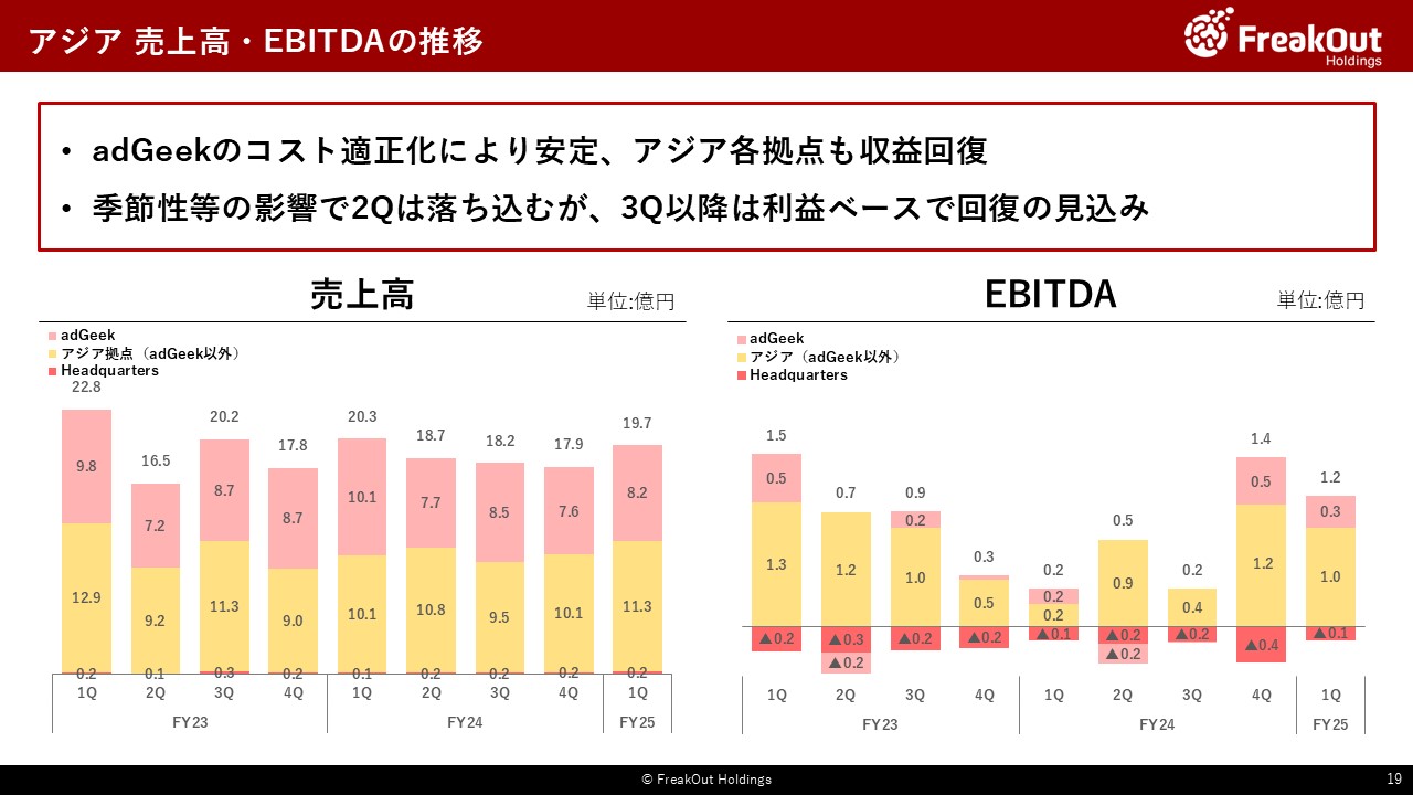 アジア 売上高・EBITDAの推移