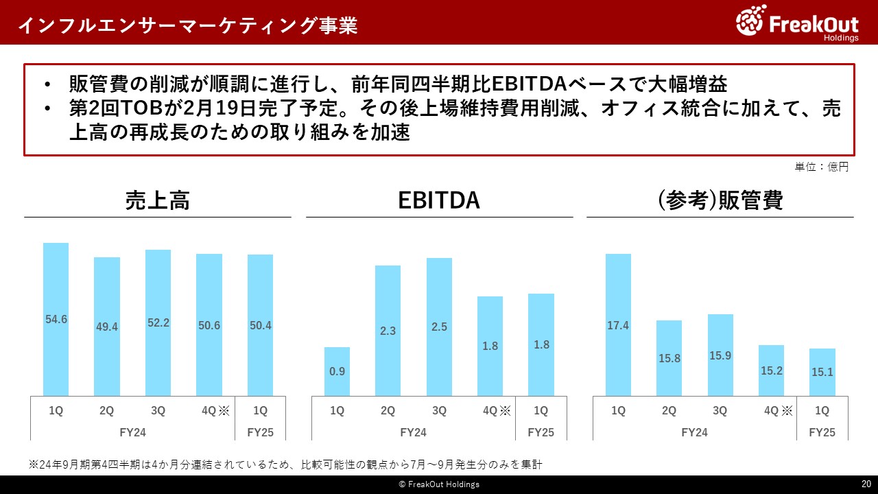 インフルエンサーマーケティング事業