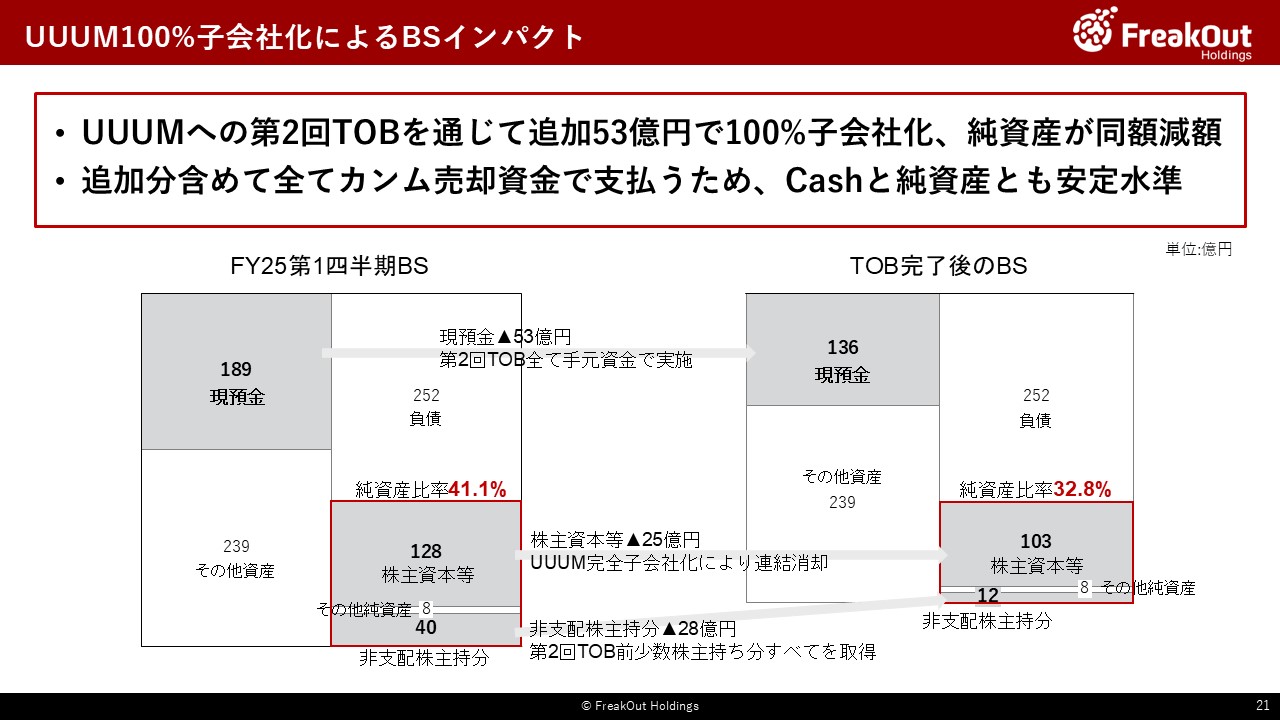 UUUM100%子会社化によるBSインパクト