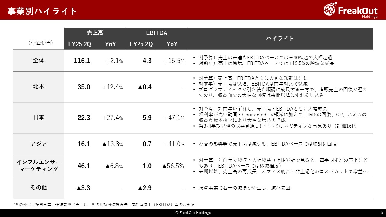 事業別ハイライト
