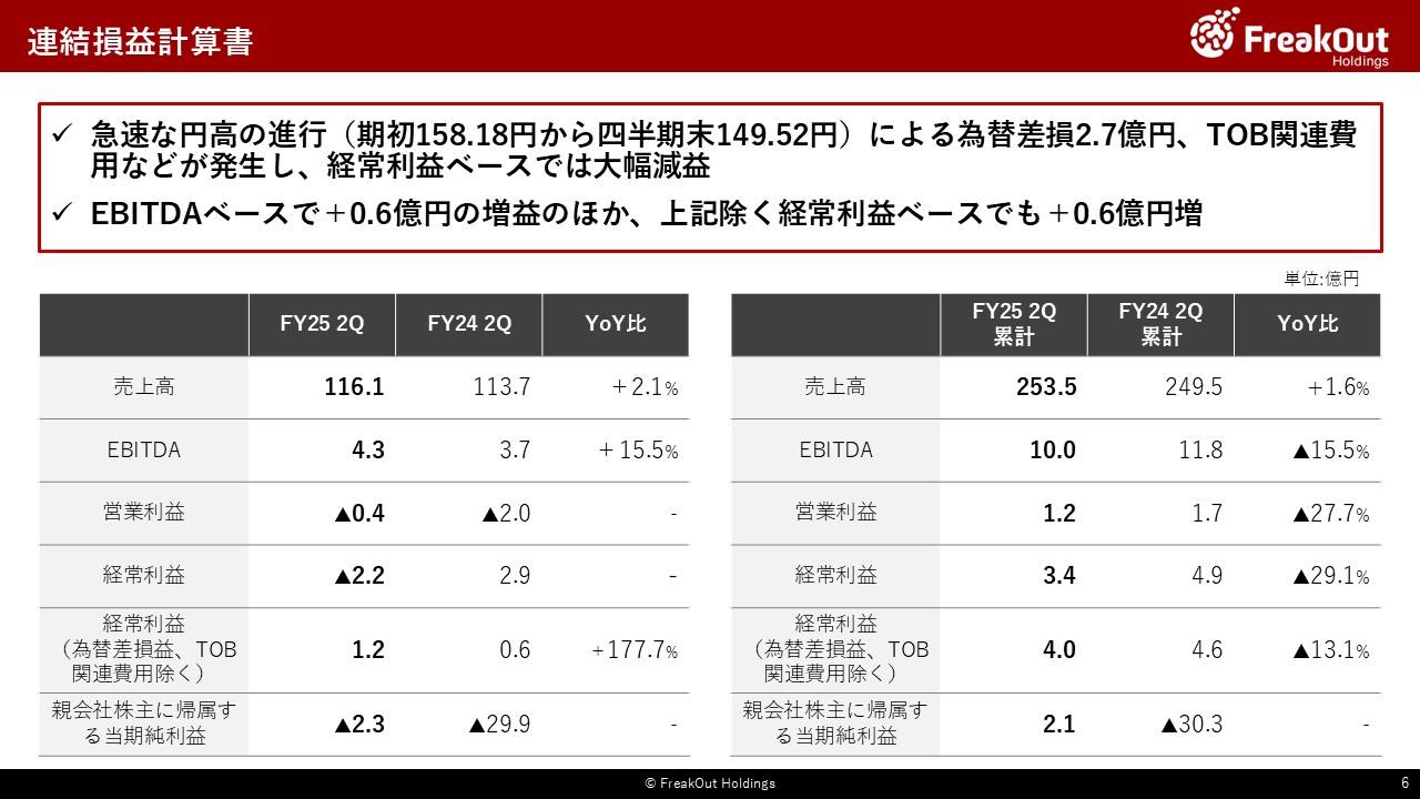 連結損益計算書
