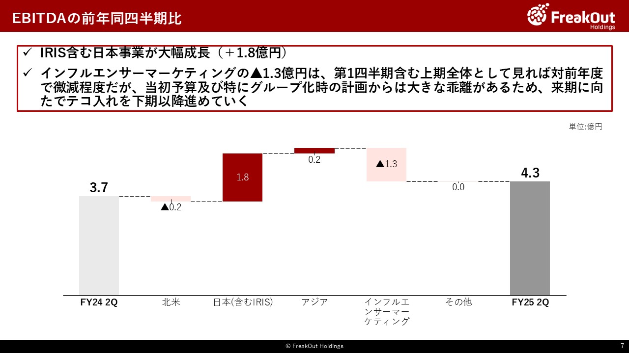 EBITDAの前年同四半期比