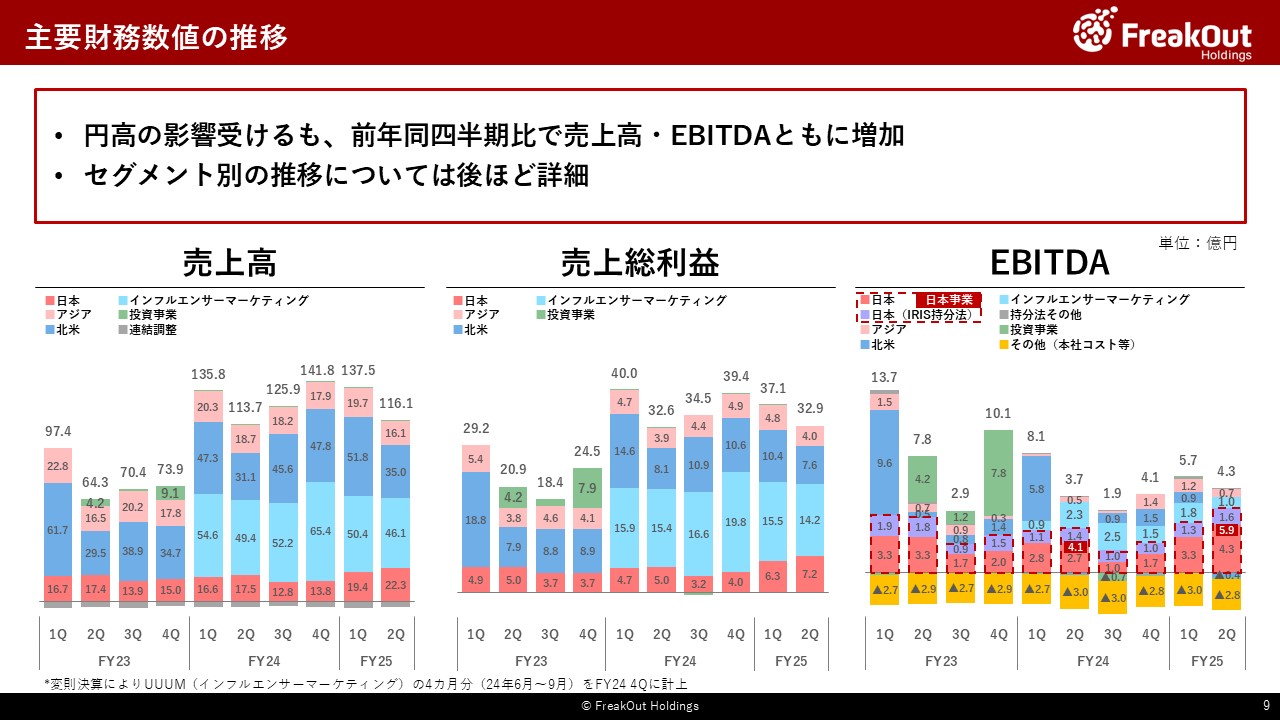 主要財務数値の推移