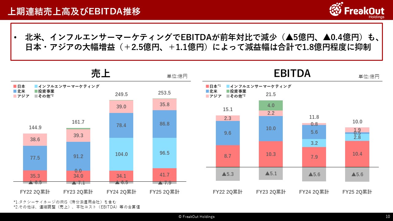 上期連結売上高及びEBITDA推移