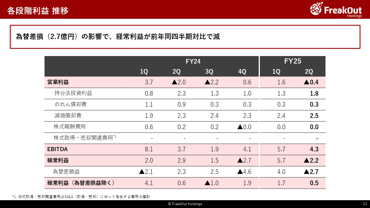 各段階利益 推移