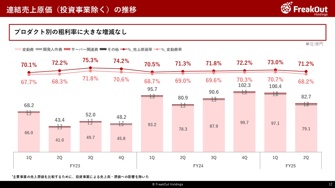 連結売上原価(投資事業除く)の推移