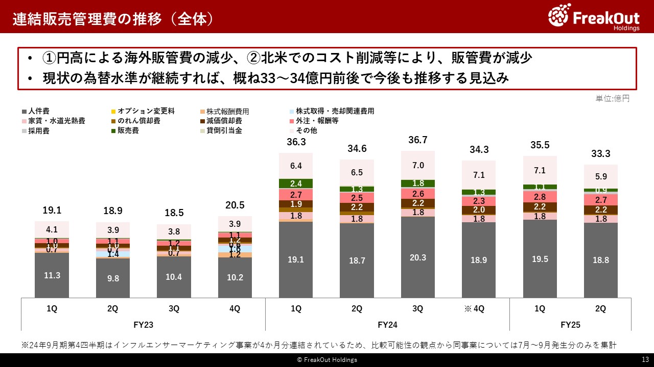 連結販売管理費の推移(全体)