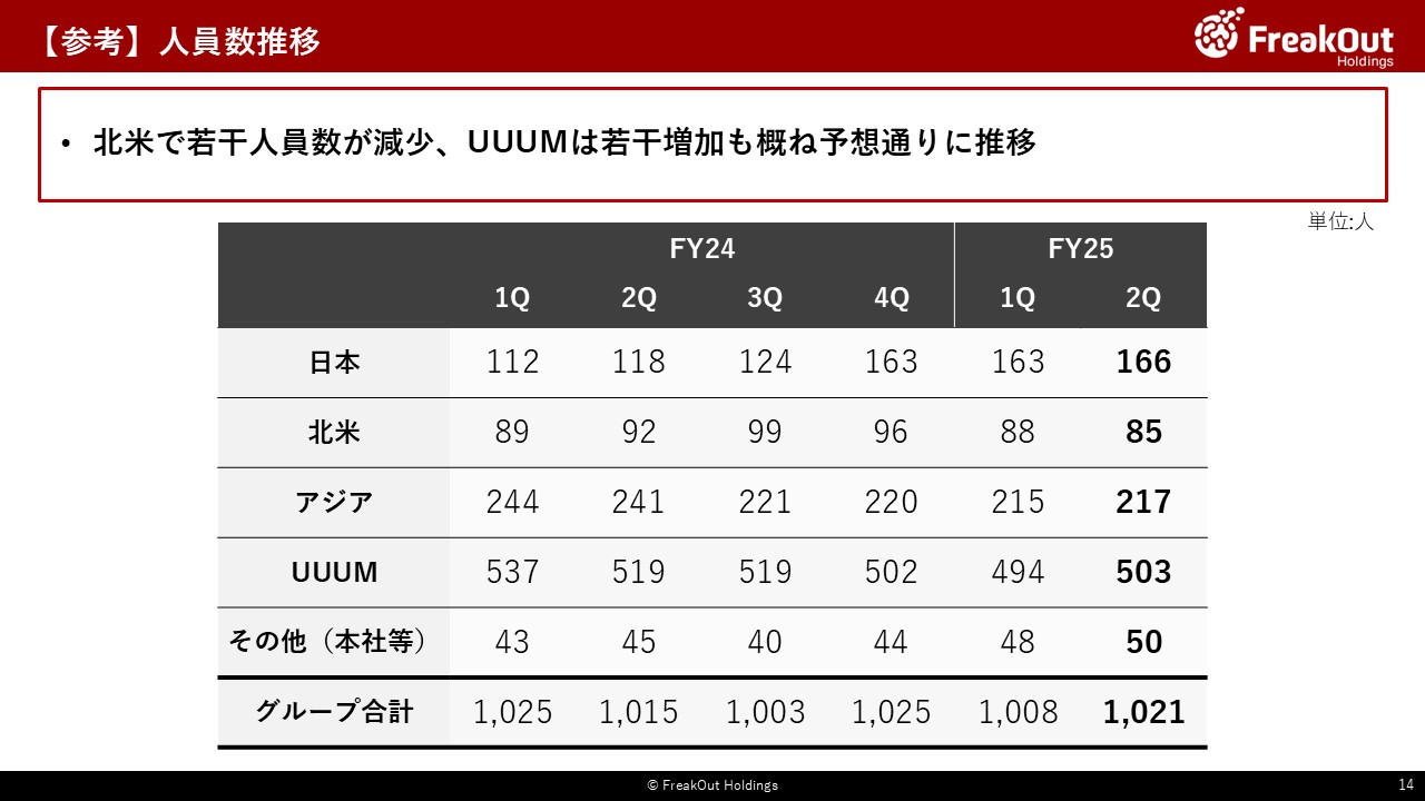 上期連結売上高及びEBITDA推移