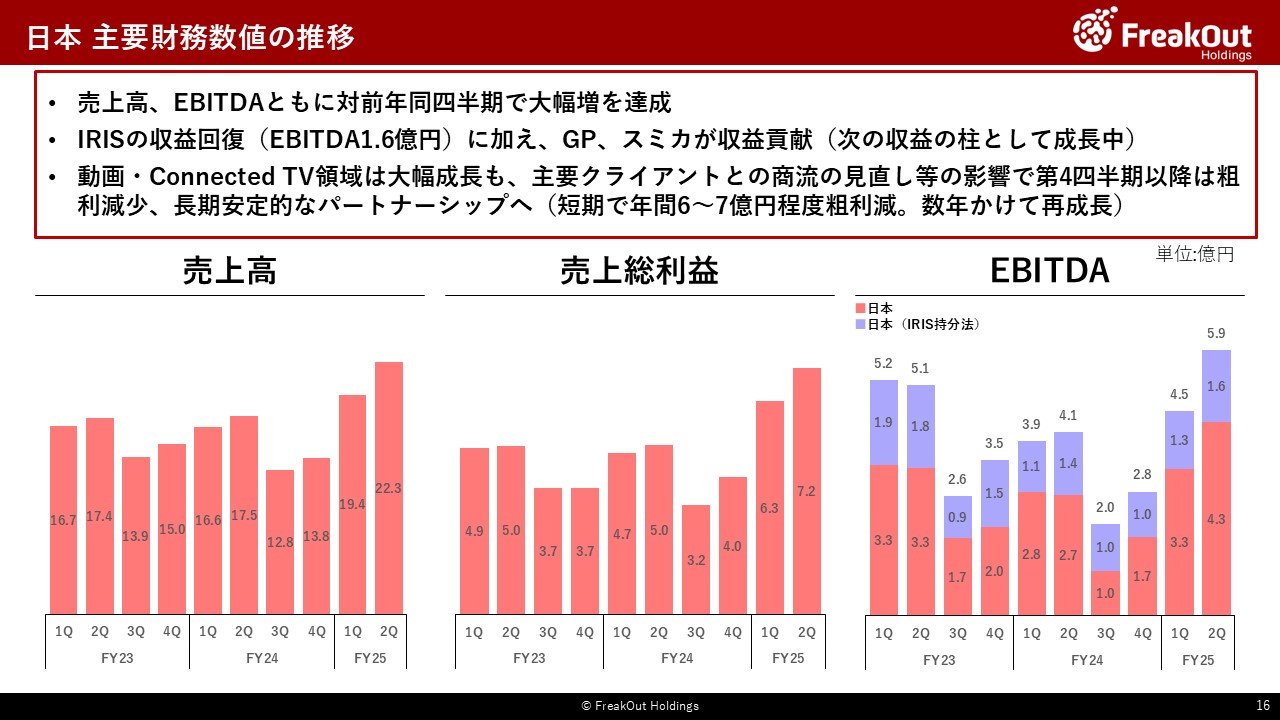 日本 主要財務数値の推移