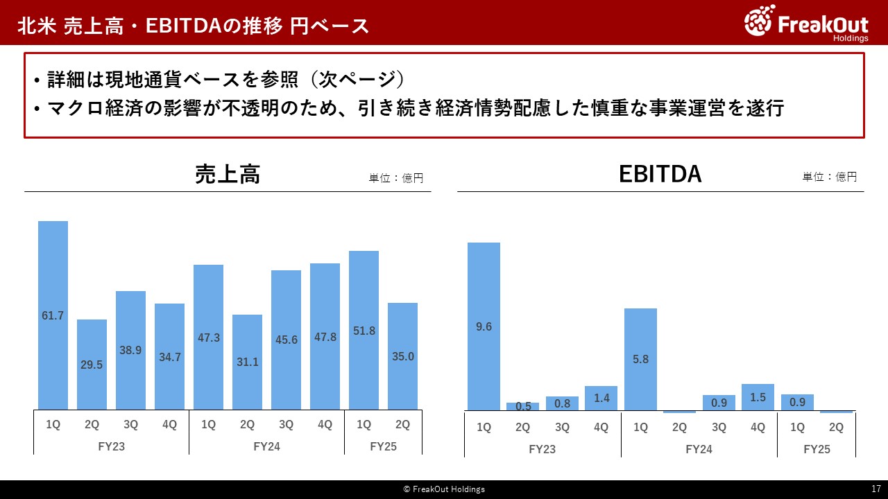 北米 売上高・EBITDAの推移 円ベース