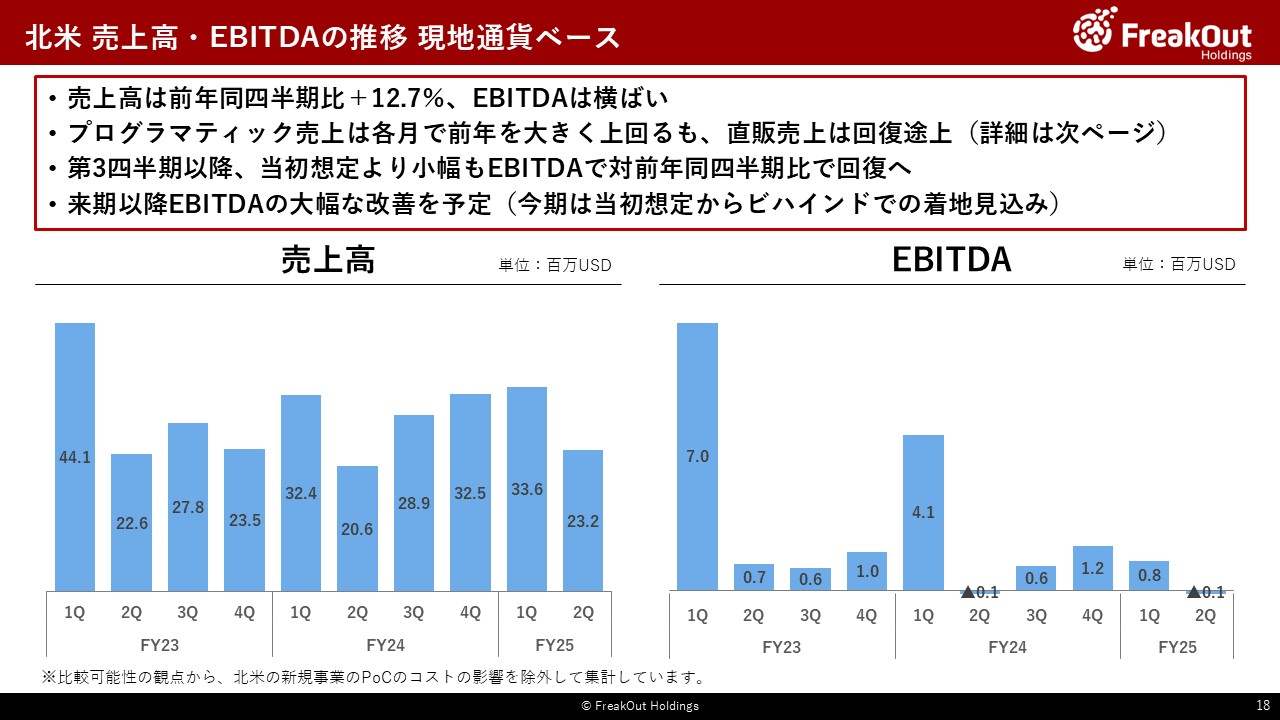 北米 売上高・EBITDAの推移 現地通貨ベース