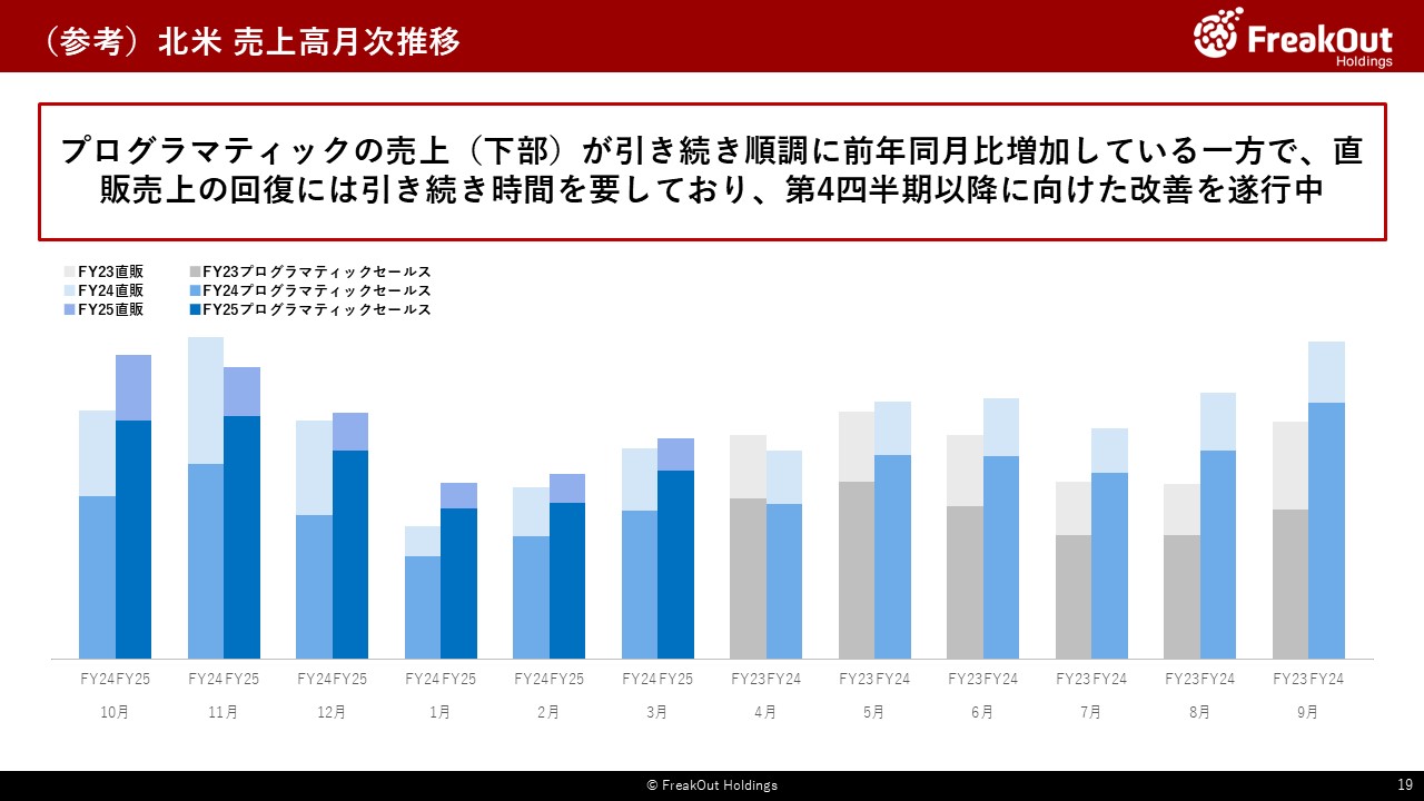 （参考）北米 売上高月次推移