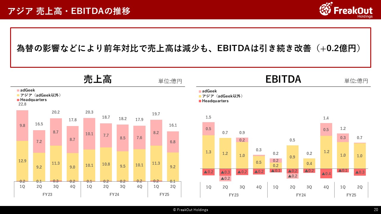 アジア 売上高・EBITDAの推移
