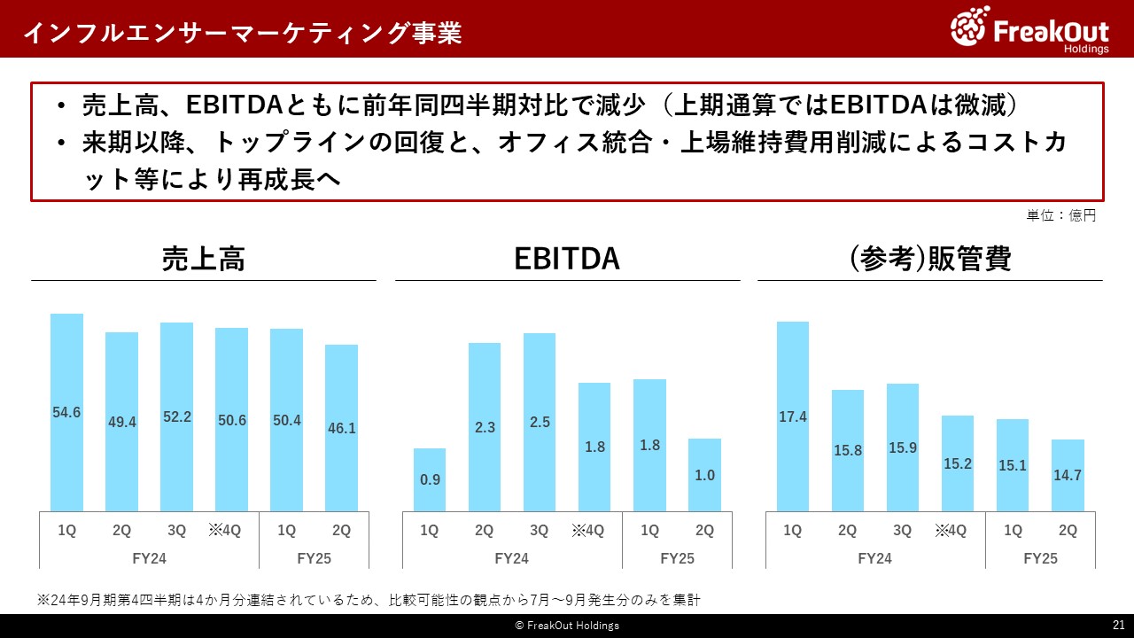 インフルエンサーマーケティング事業