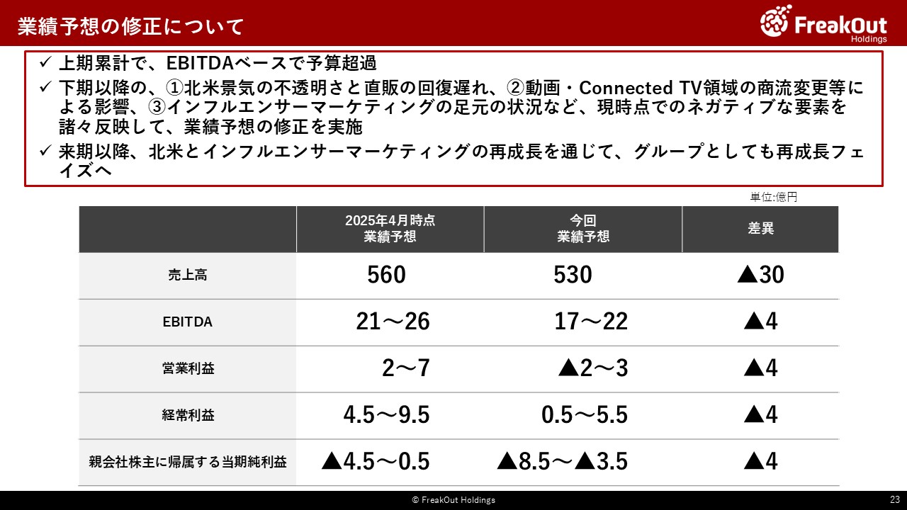 業績予想の修正について