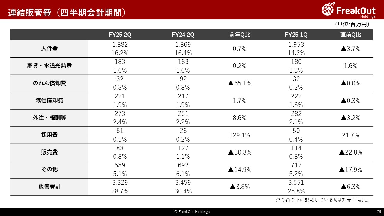 連結販管費（四半期会計期間）