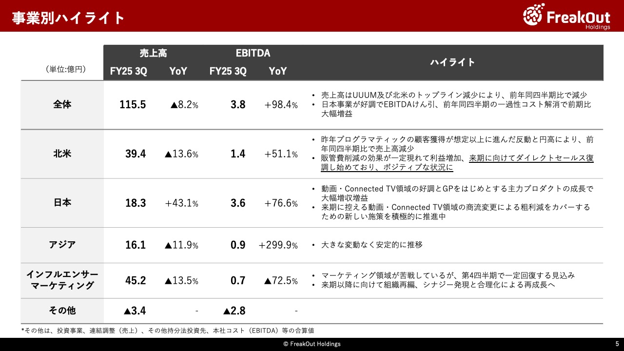 事業別ハイライト