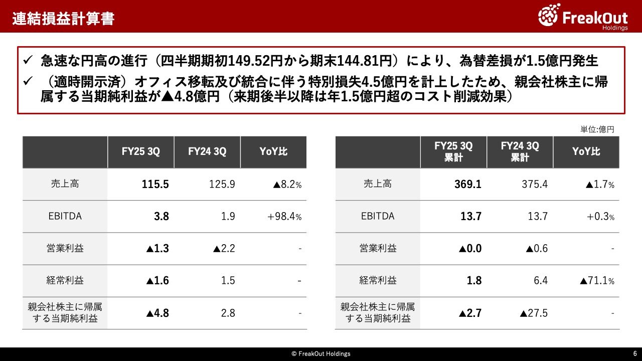 連結損益計算書