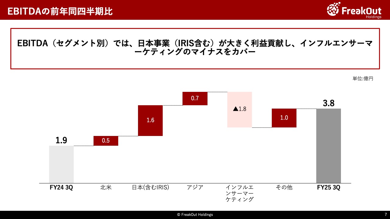 EBITDAの前年同四半期比