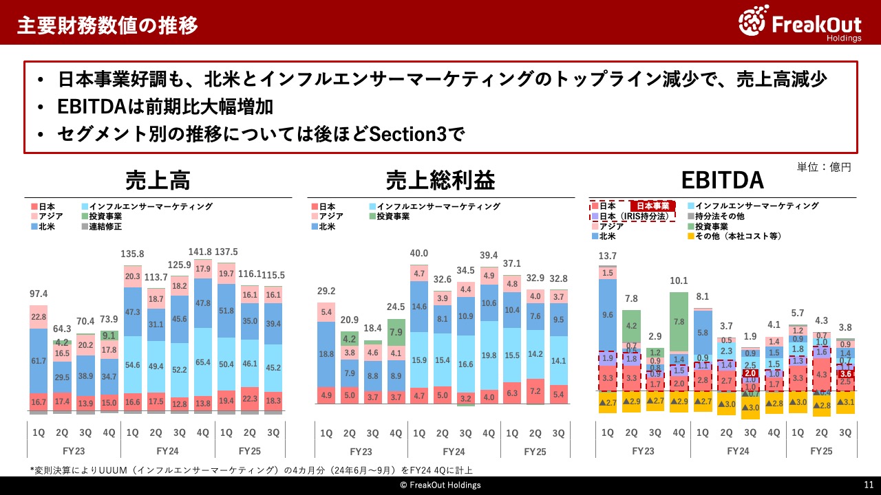 主要財務数値の推移
