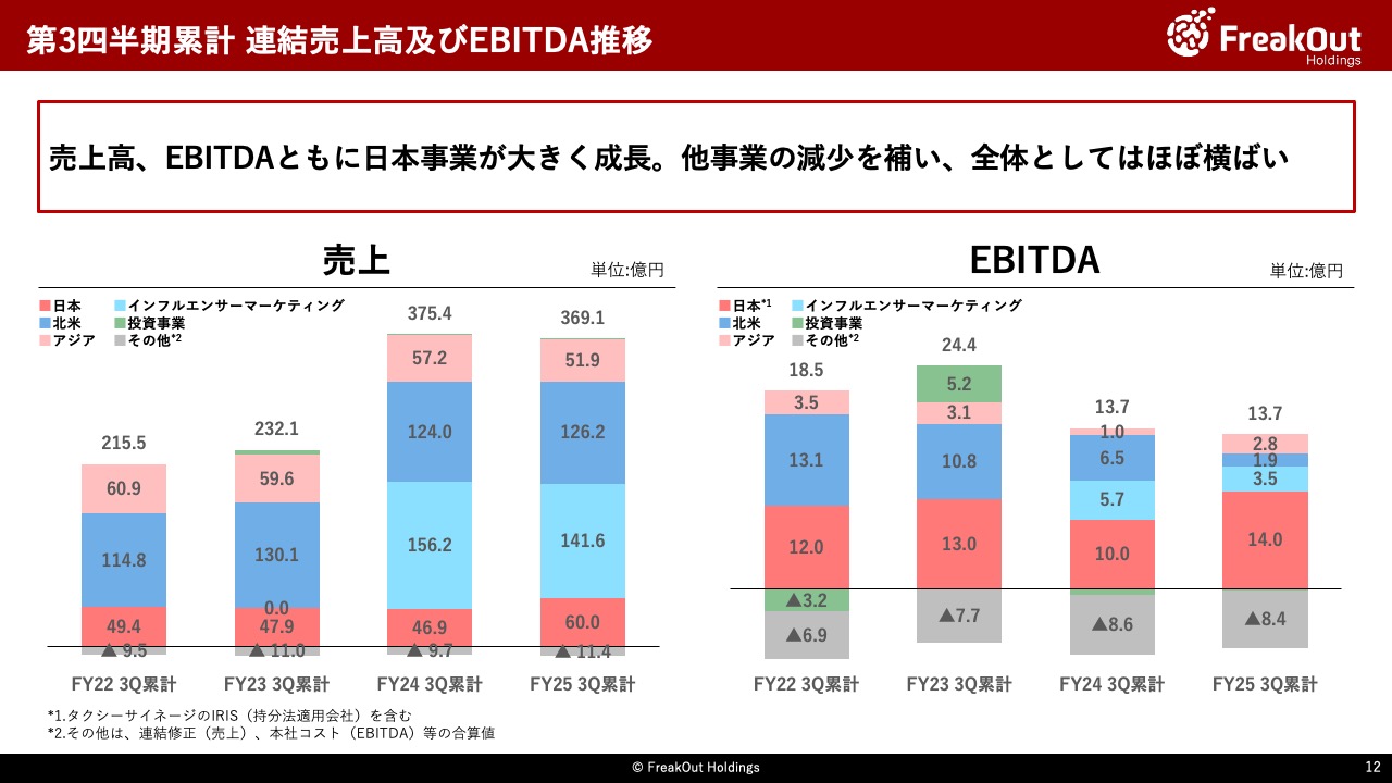 第3四半期累計 連結売上高及びEBITDA推移