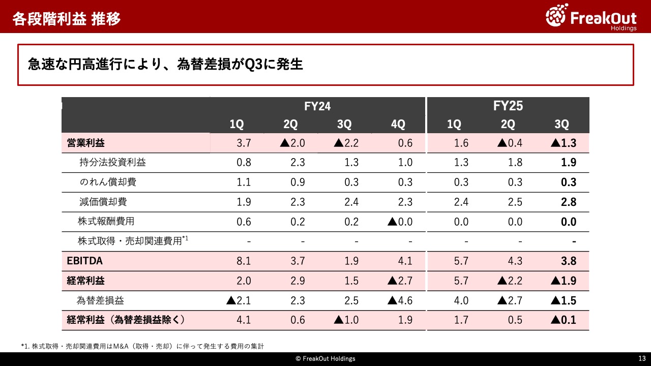各段階利益 推移