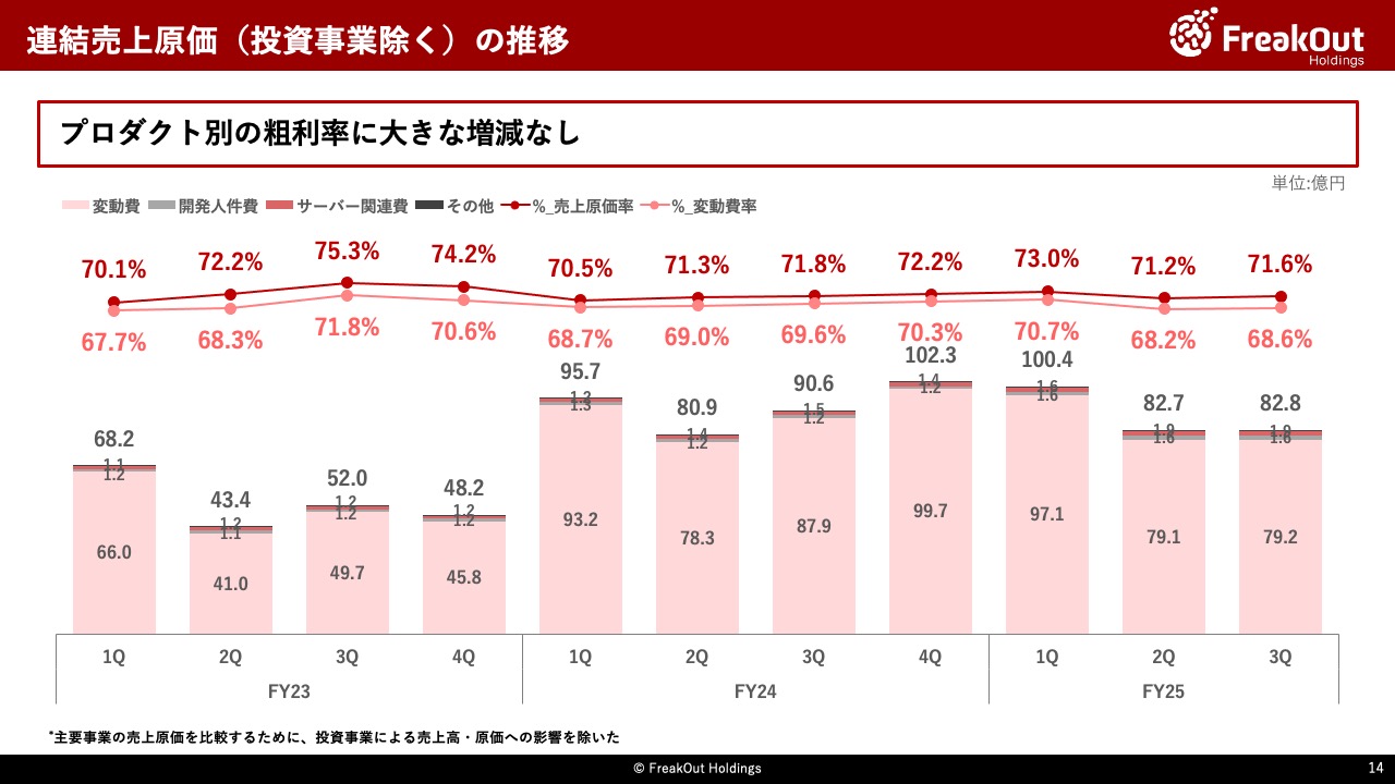 連結売上原価(投資事業除く)の推移