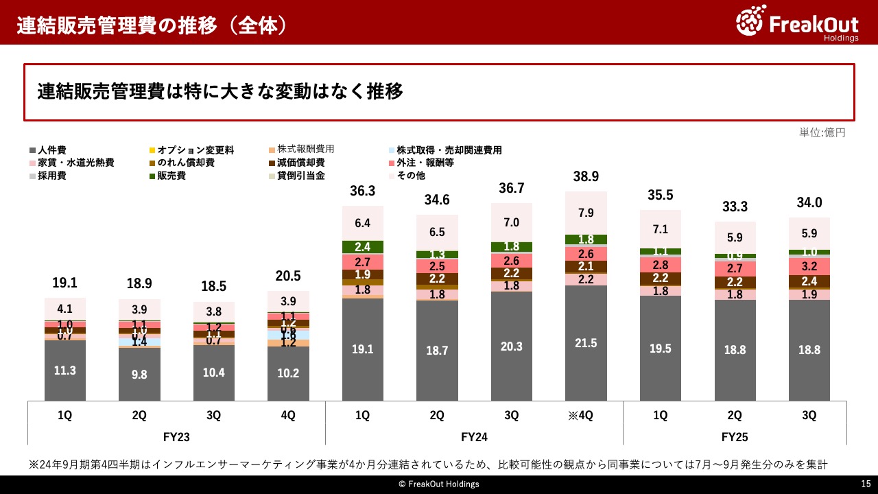 連結販売管理費の推移(全体)