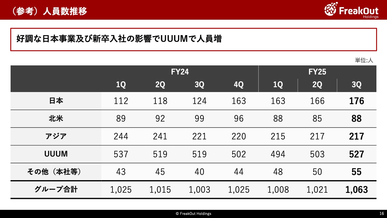 (参考)人員数推移