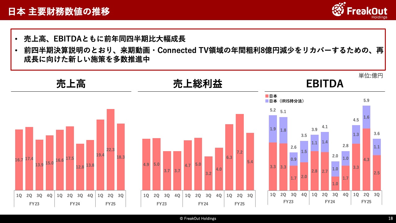 日本 主要財務数値の推移